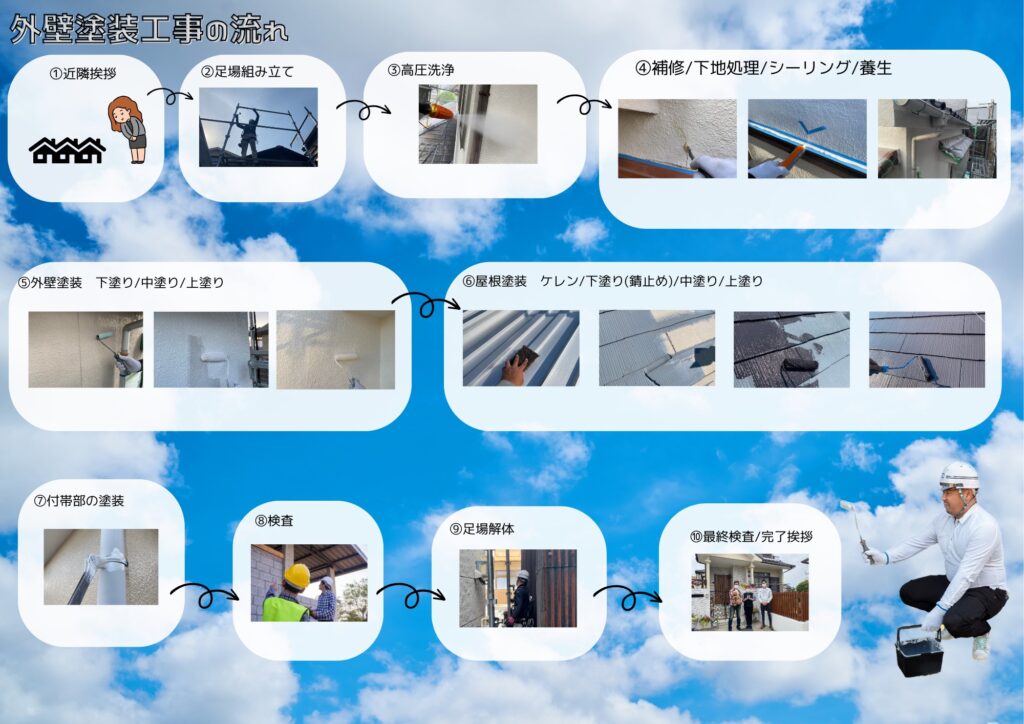塗装工事 作業手順 : 塗装工事業について – DTPT
