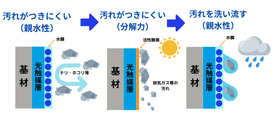 セルフクリーニング機能